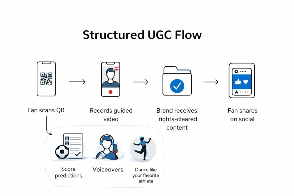 Structured UGC Flow Large - BrandLens