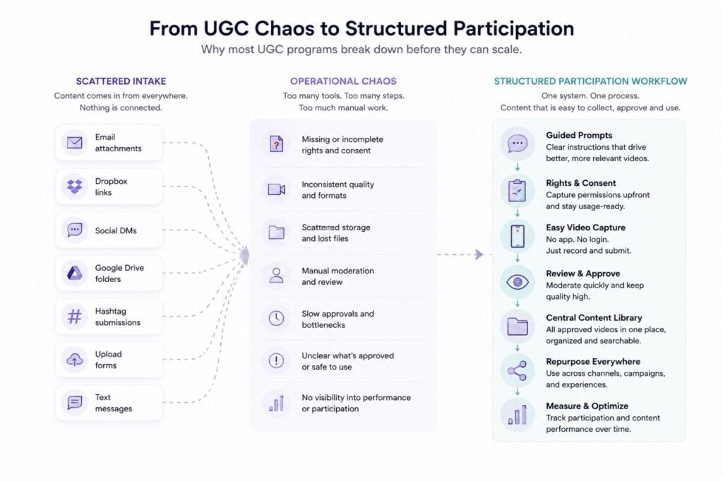UGC Chaos Problem L - BrandLens Diagram showing how scattered UGC collection creates operational chaos compared to a structured video participation workflow with guided prompts, rights capture, moderation, and centralized content management.