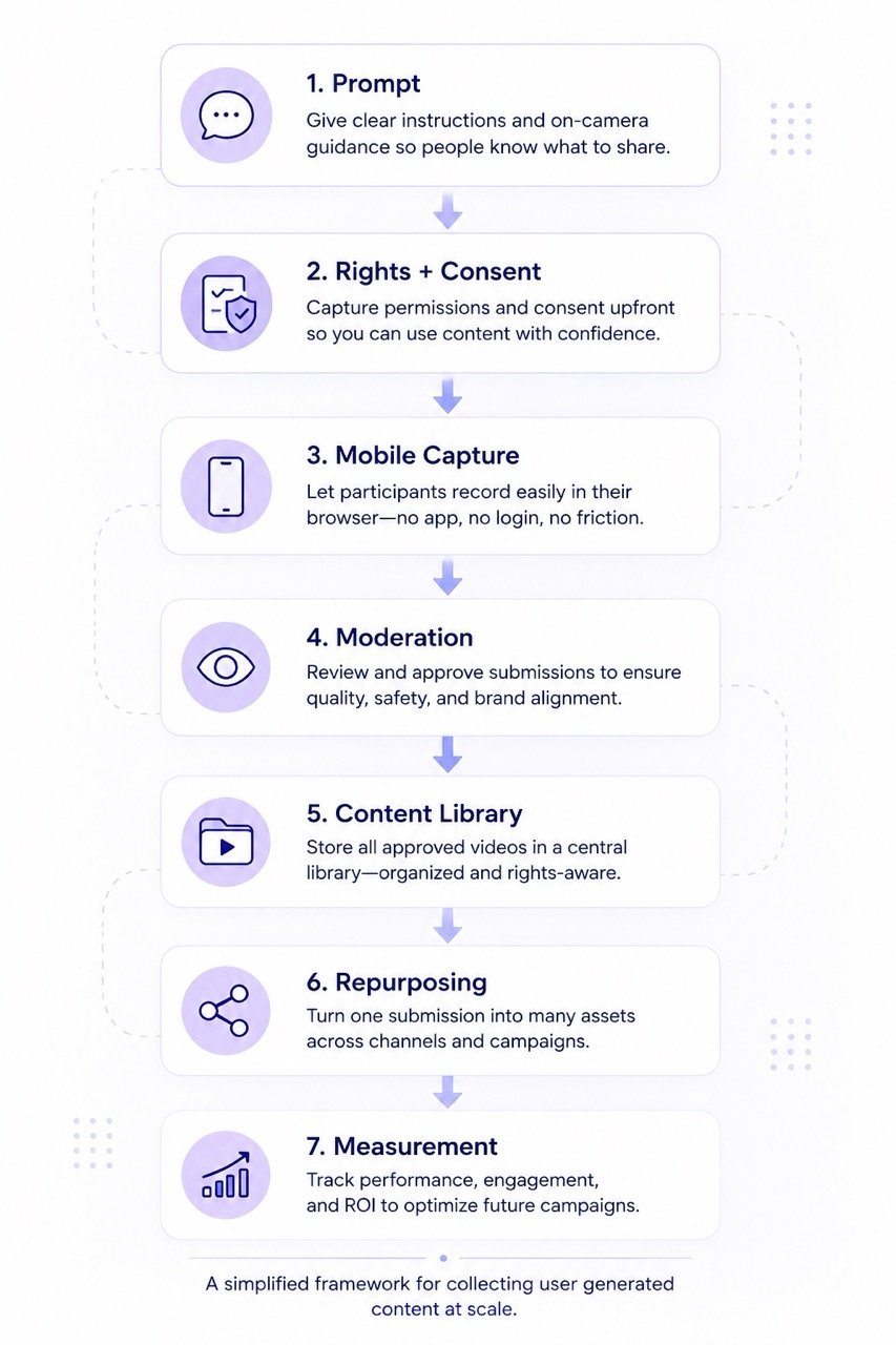 UGC Workflow Diagram L - BrandLens UGC Collection step by step workflow from The Creative Brief to Measurement.