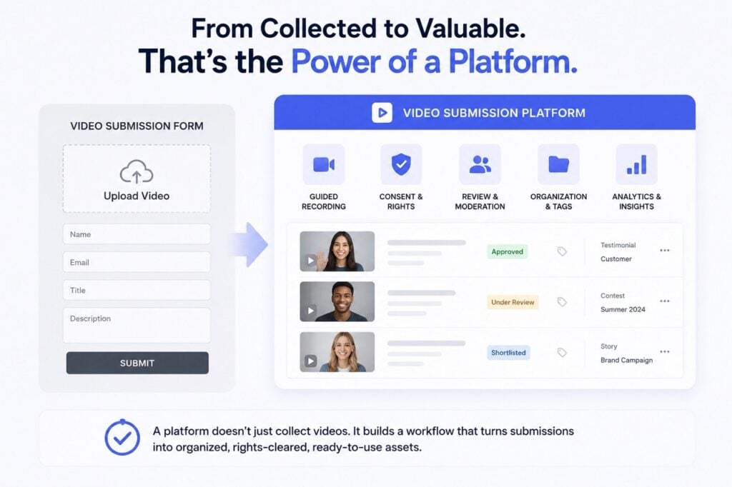 Video Submission Form to Video Submission Platform Workflow - BrandLens Illustration comparing a basic video submission form with a video submission platform that adds guided recording, consent, review, organization, and analytics.