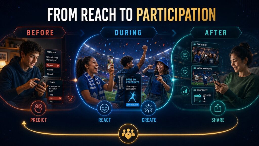 From Reach to Participation: The Sports Fan Engagement Journey - BrandLens Sports fan engagement journey showing supporters predicting before an event, reacting and creating during it, and sharing afterward