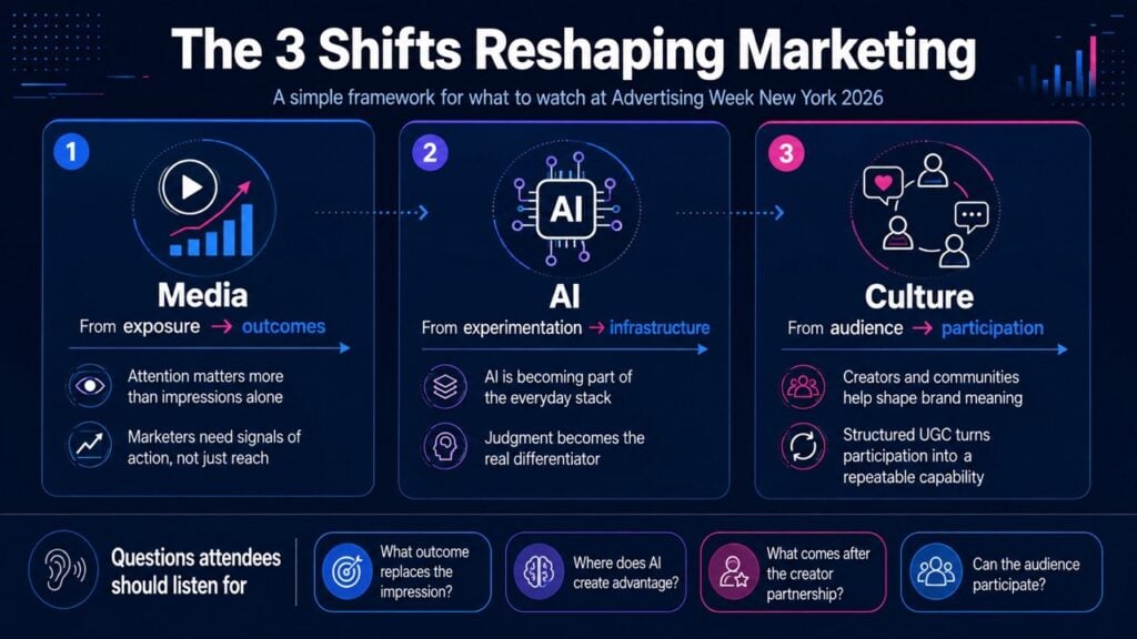 The 3 Shifts Reshaping Marketing at Advertising Week New York 2026 - BrandLens Infographic showing the three shifts reshaping marketing at Advertising Week New York 2026 across media, AI and culture, with key questions attendees should listen for