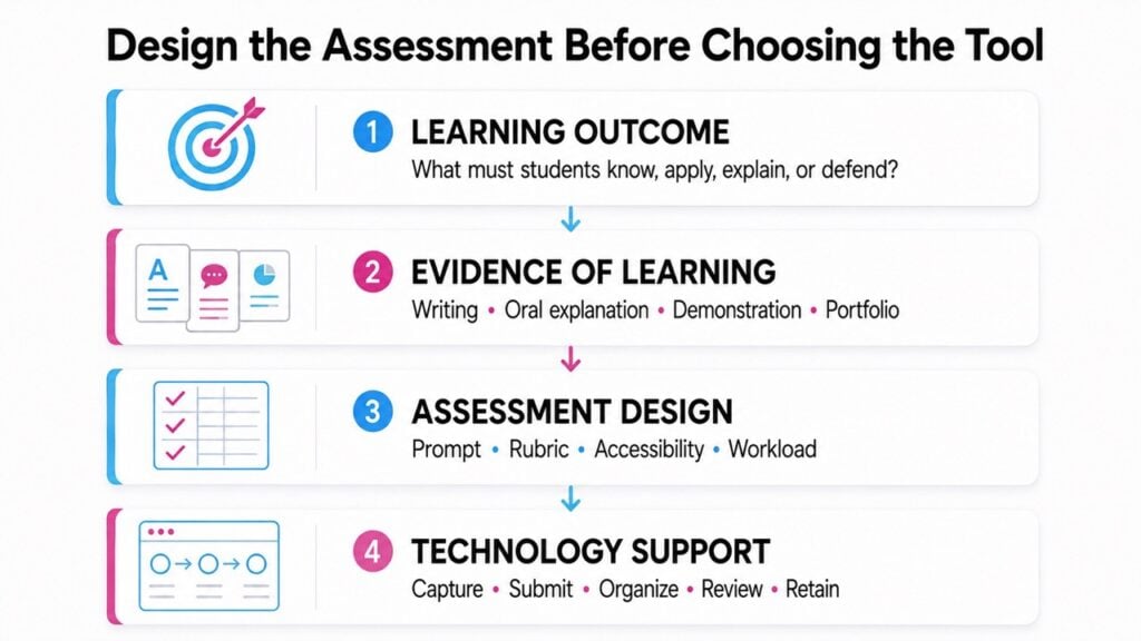 Design the Assessment Before Choosing the Tool - BrandLens Four-step authentic assessment framework showing learning outcomes, evidence of learning, assessment design, and technology support.