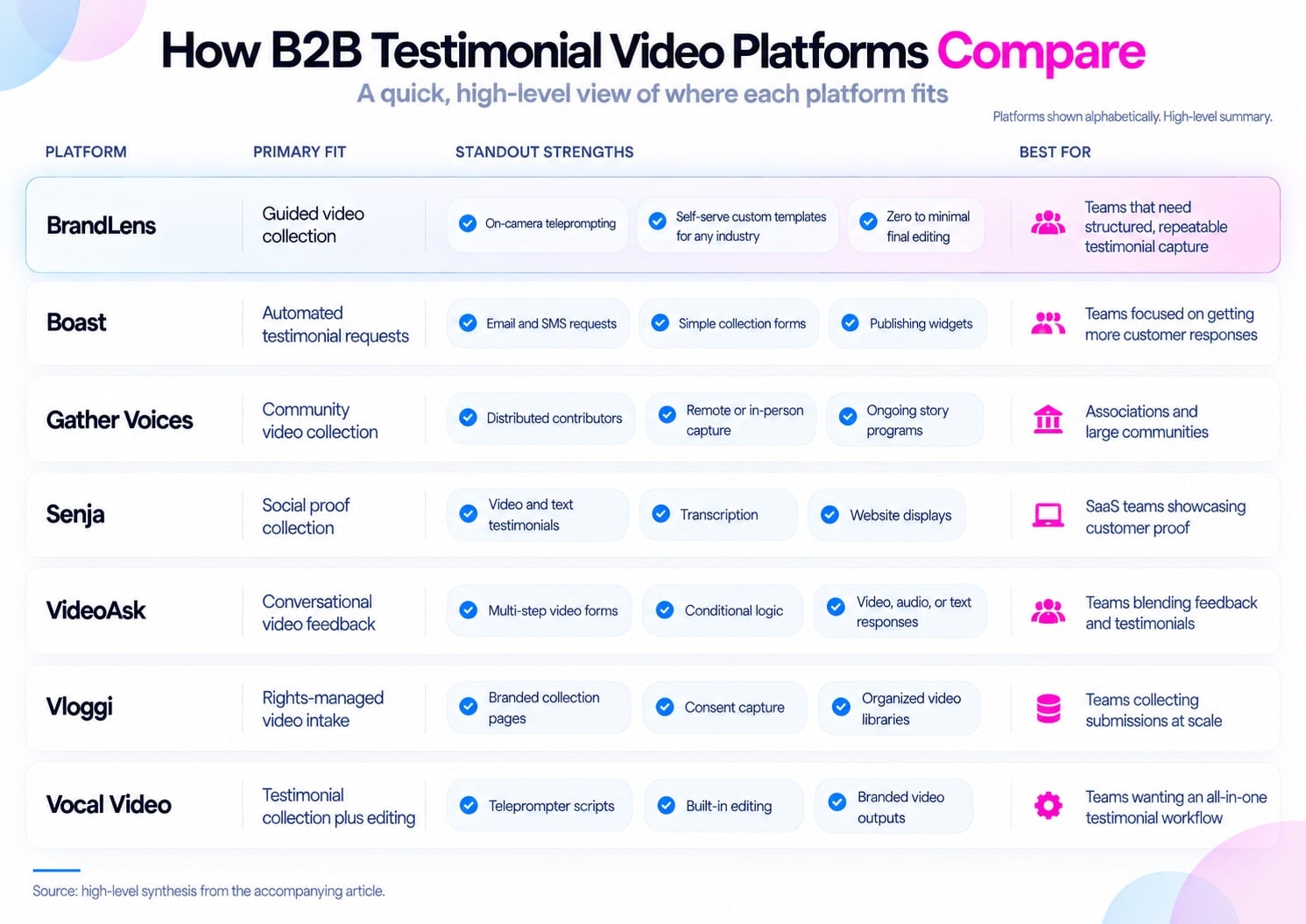 How B2B Testimonial Video Platforms Compare - BrandLens Comparison of seven B2B testimonial video platforms, showing their primary focus, standout features, and ideal use cases.