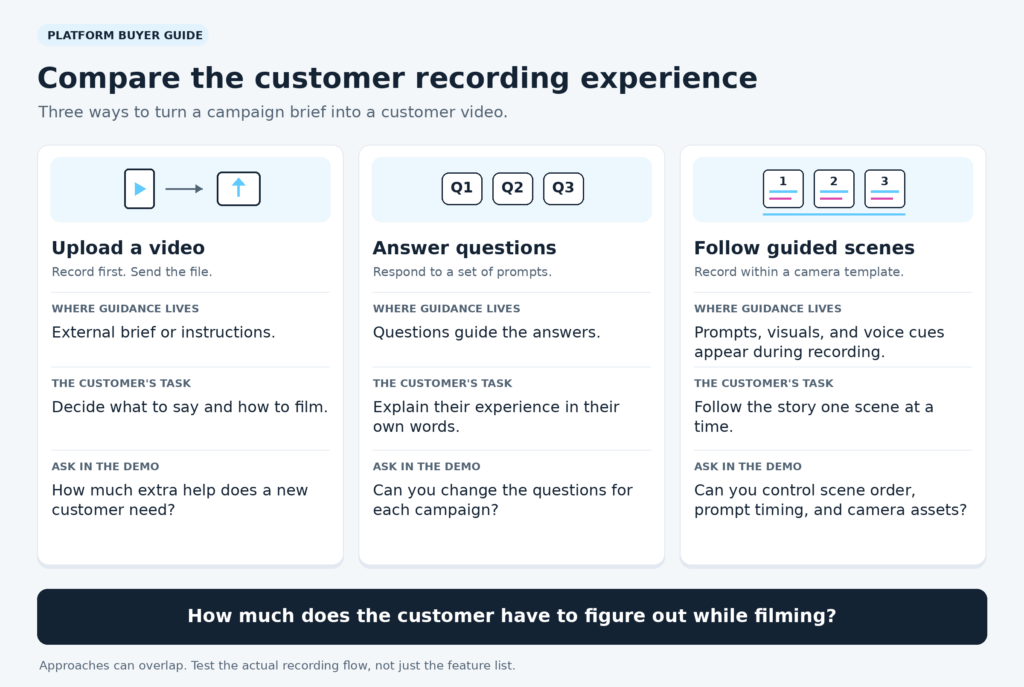 Customer Video Recording Approaches Compared - BrandLens Comparison of three customer video recording approaches: uploading a file, answering questions, and following guided camera scenes.