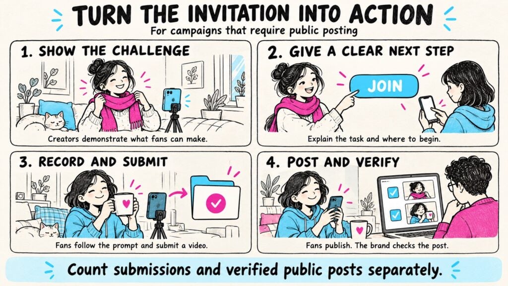 Four steps to fan video submissions - BrandLens Four illustrated steps show creators demonstrating a challenge, inviting fans, collecting videos, and verifying public posts.