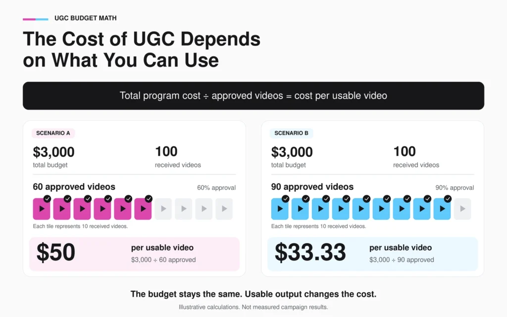 How to Calculate UGC Cost per Usable Video - BrandLens A ,000 UGC budget costs per usable video with 60 approvals, or .33 with 90 approvals.